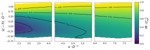 Example of mean velocity fields measured with a stereo-PIV system downstream of a floating wind turbine model