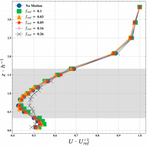 Vertical profiles of mean velocity downstream of a floating wind turbine model versus the frequency of the imposed surge motion