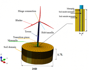 Figure 1. 3D developed model of the OWT