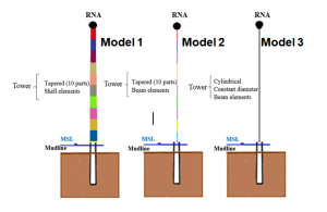 Figure 3. Simplified models of the superstructure