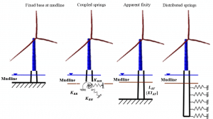 Figure 4. Simplified models of the soil-monopile system