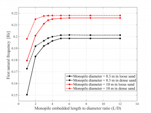 Figure 5. First natural frequency versus the monopile embedded length for two monopile diameters and installed in two sand types at a water depth of 25 m