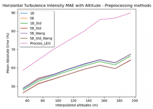 Figure 3: Relative absolute error of the floating lidar turbulence intensity estimate compared to the fixed lidar measurement - comparison of several preprocessing methods.