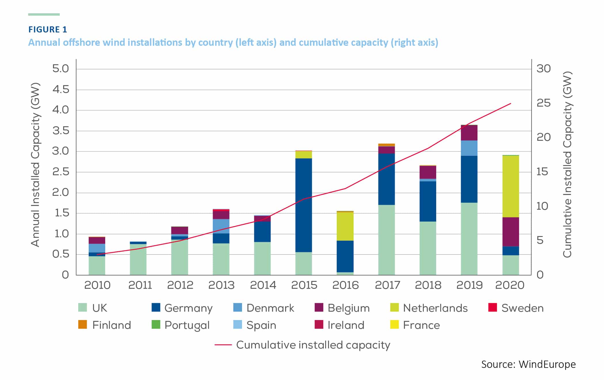 Annual offshore wind installations by country (left axis) and cumulative capacity (right axis) (GW)